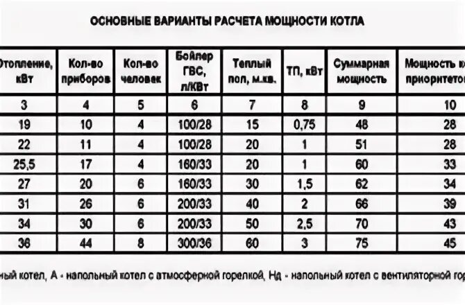 Рассчитать отопление в квартире калькулятор. Газовый котел для отопления мощность. как рассчитать мощность газовых котлов для частного дома. как рассчитать мощность газового котла для отопления. как рассчитать квт газового котла для отопления.