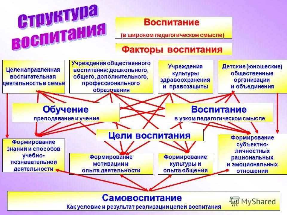 Фактор обучения и воспитания. Структура воспитания. Воспитание в педагогическом процессе. Процесс воспитания схема. Структура процесса воспитания.