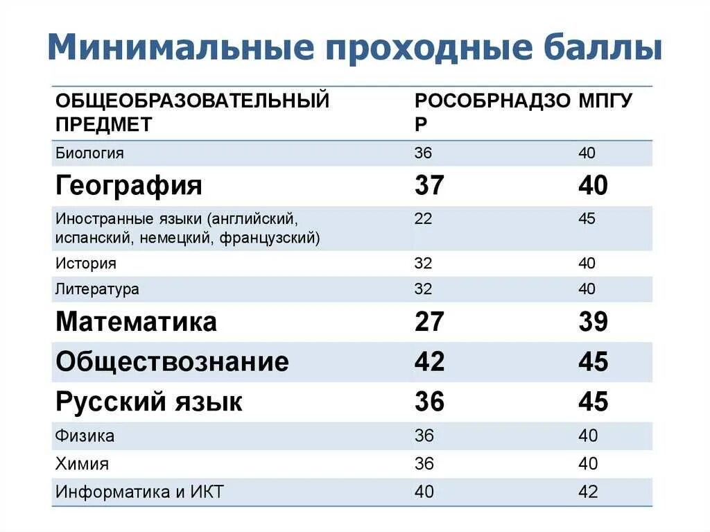 После колледжа в институт на бюджет. Медицинский колледж проходной балл 2022. Минимальный проходной балл для поступления в институт. Поступление,проходные баллы. Вступительные баллы на бюджет.