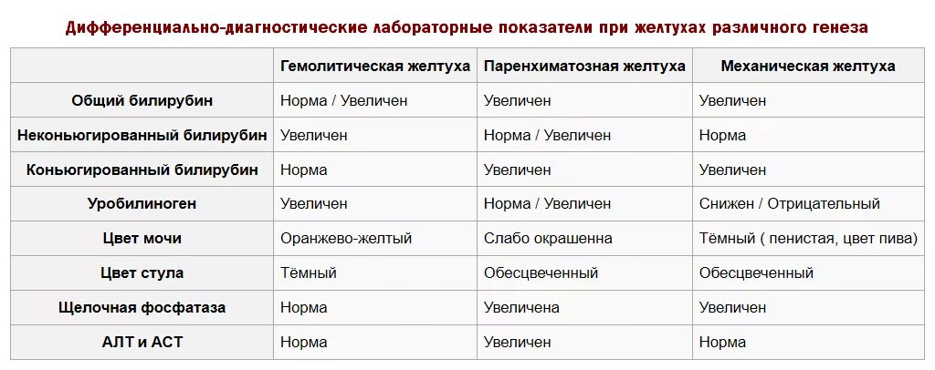 Моча при гемолитической желтухе. Кал при гемолитической желтухе. Моча при гемолитической желтухе цвет. Показатели общего билирубина при желтухе. Моча при вирусном гепатите