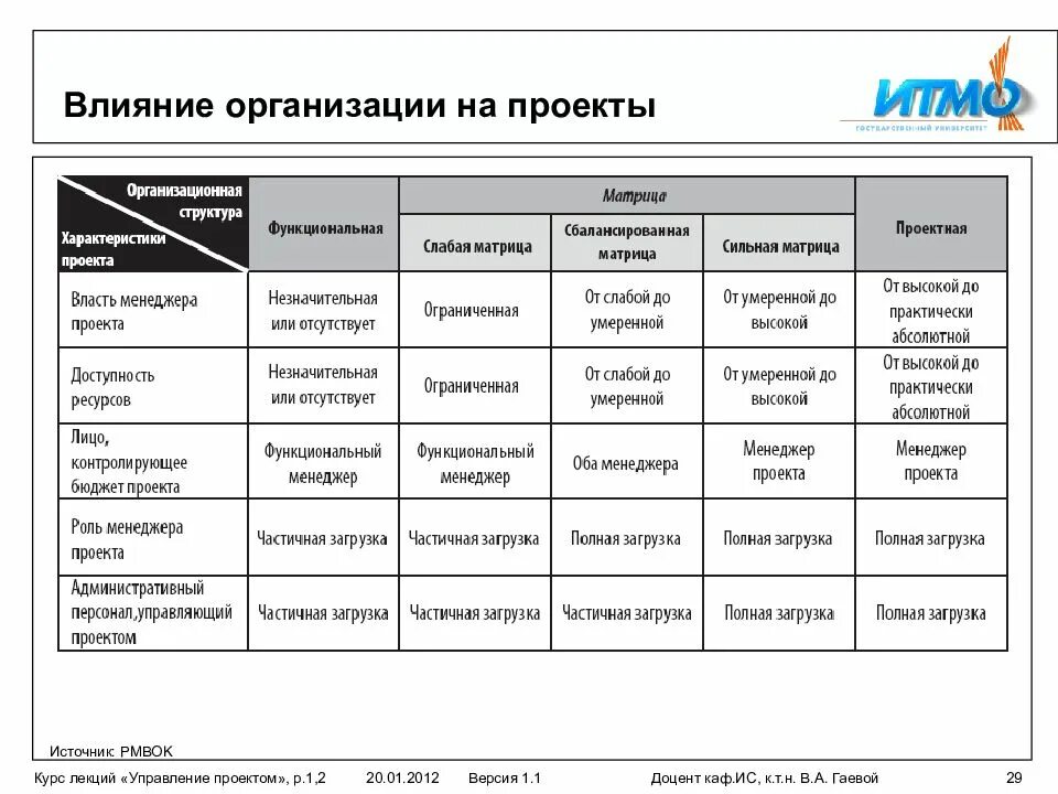 Что такое проект в соответствии с руководством pmbok - Basanova.ru