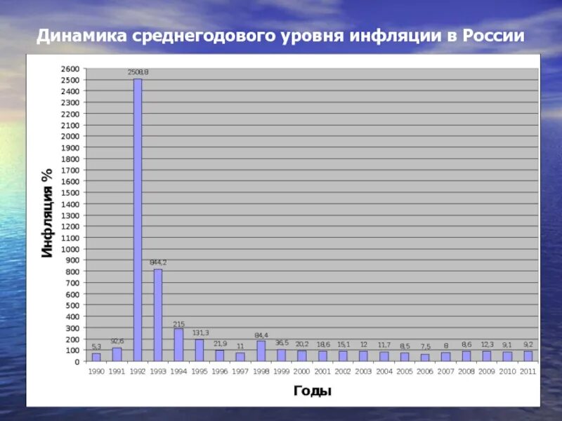 Среднегодовой уровень инфляции. Динамика инфляции в России с 1990 года по 2020. Уровень инфляции России с 1991 года по 2020. Инфляция в РФ по годам 2021. Динамика инфляции в России 1991.