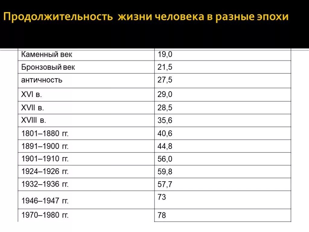 До скольки лет живут мужчины. Средняя Продолжительность жизни в мире по векам. Средняя Продолжительность жизни в России по векам. Средняя Продолжительность жизни человека по годам. Средняя Продолжительность жизни человека по векам таблица.