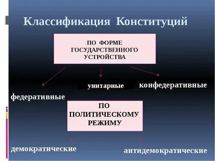 Конституция в каких политических режимах