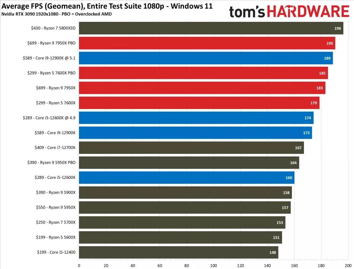 Ryzen 9 7950x. Ryzen 5 7600x. Benchmark новых процессоров. Тест процессора на производительность.