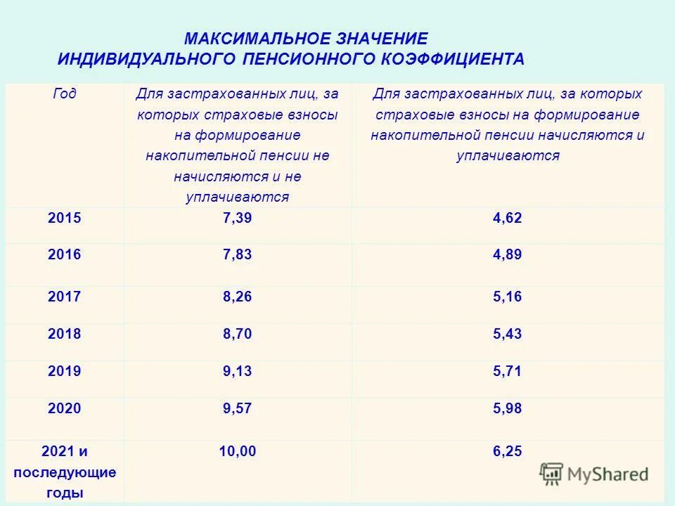 Какой может быть максимальный пенсионный коэффициент