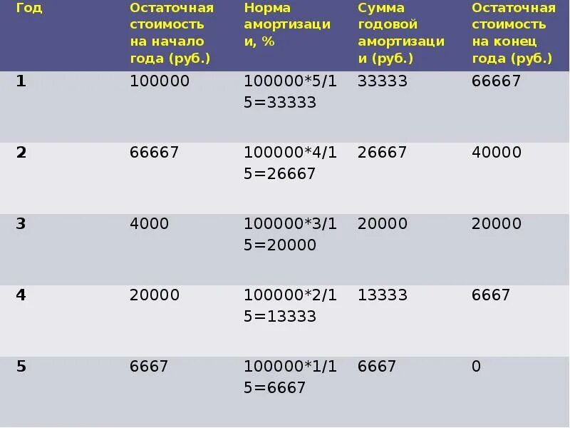 Кредит 40000 рублей на год. Остаточная стоимость на конец года. Остаточная стоимость амортизации. Остаточная стоимость норма. Остаточная стоимость на начало и конец года.