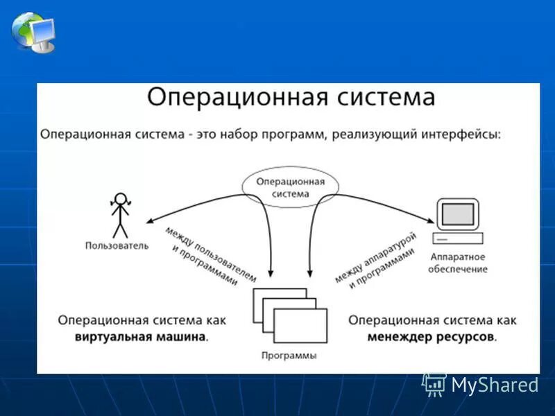 Операционная система друг. Состав операционной системы схема. Структурная схема операционной системы. Операционные системы схема. Схема работы ОС.