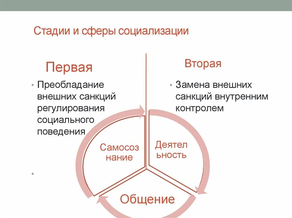 Психологические составляющие (сферы) социализации личности.. Этапы и сферы социализации. Основные этапы и сферы социализации. Стадии социализации. Социализация в духовной сфере