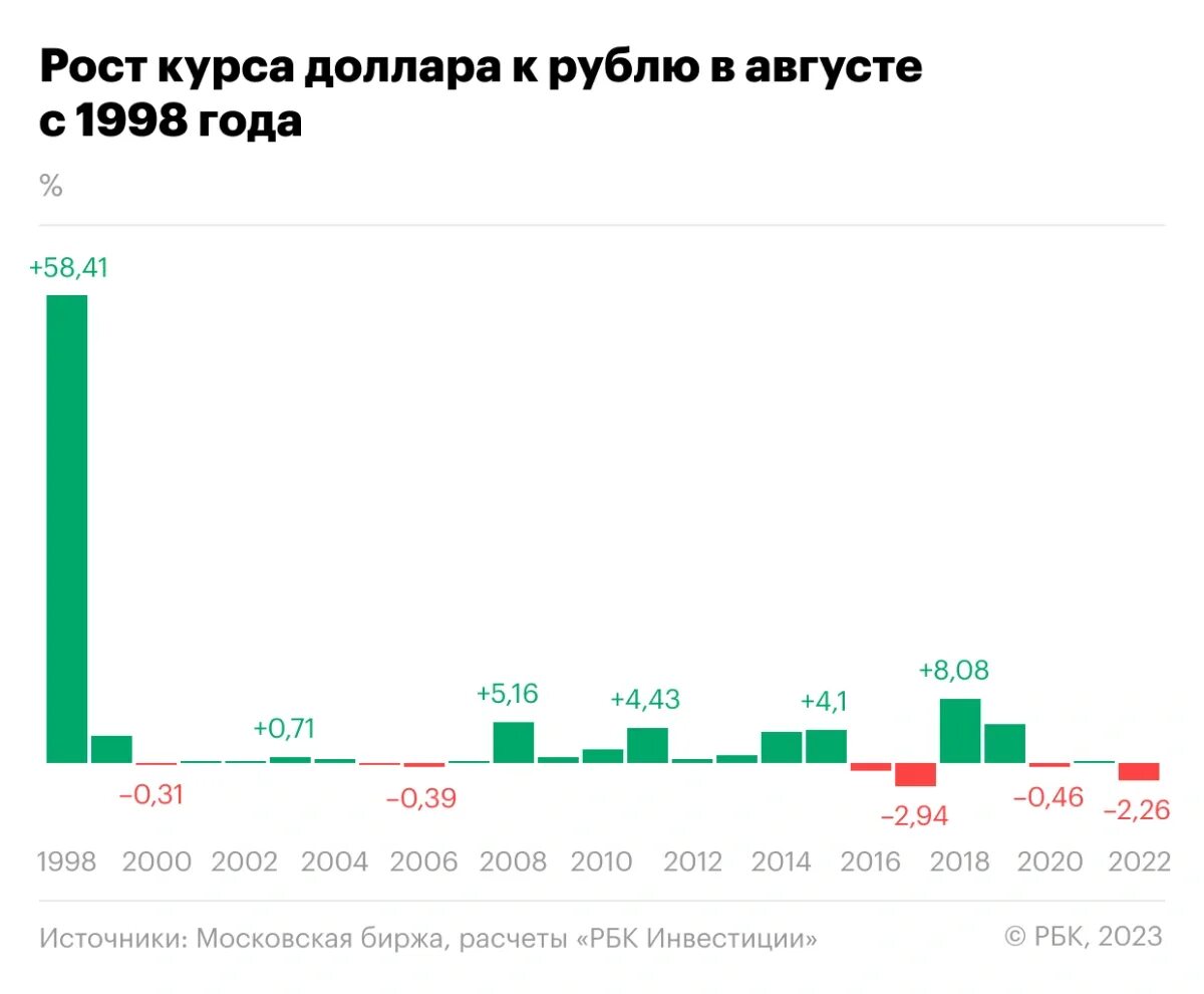 Курс доллара к рублю 2017