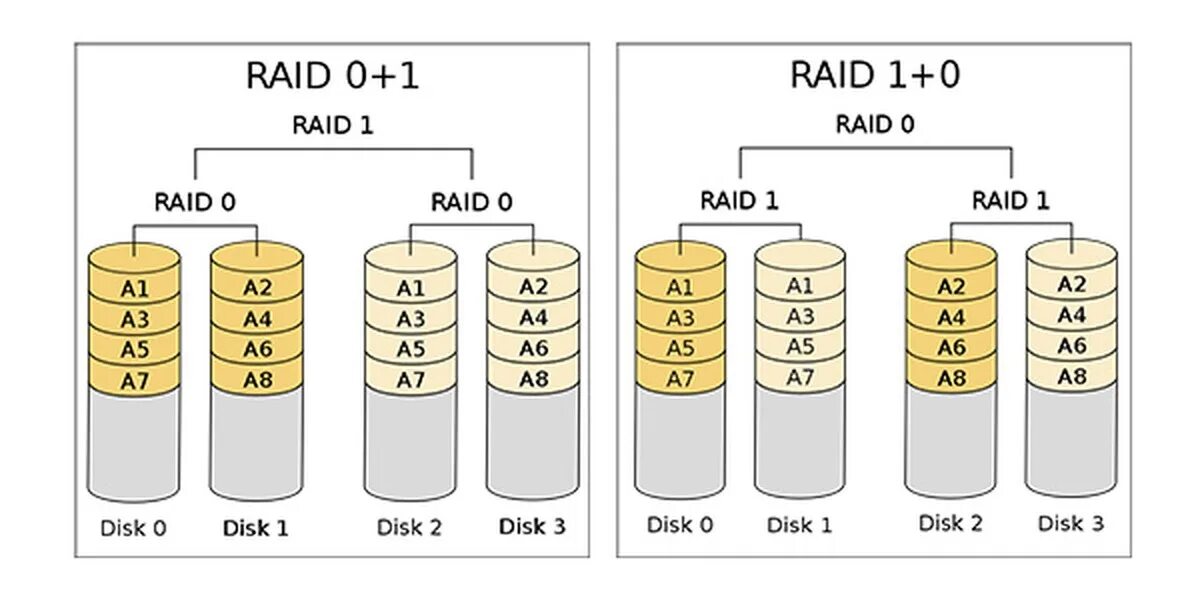 Нужен ли raid. Raid 10 из 4 дисков. отличие raid 0 от raid 1. raid 5 схема. типы raid-массивов 1.