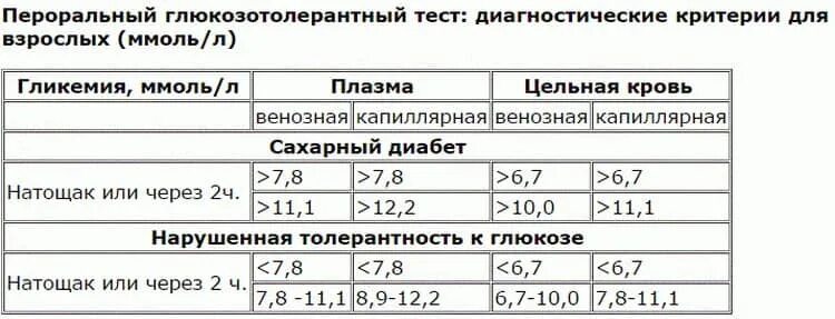 Глюкоза в крови норма повышена. Глюкозотолерантный тест при беременности норма показатели. Результаты глюкозотолерантного теста при беременности норма. Показатели глюкозотолерантного теста у беременных норма. Нормы Глюкозы у беременных глюкозотолерантный тест.