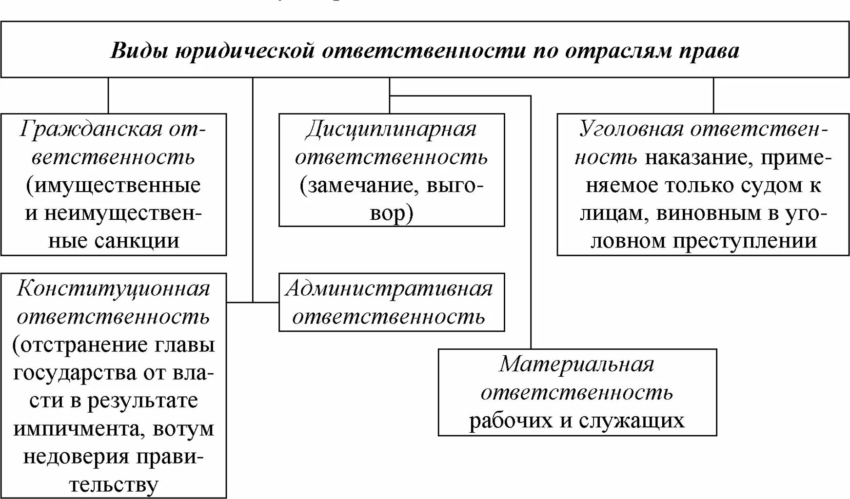 Таблица юридическая ответственность в рф. Виды юридической ответственности. Виды юридической ответственности схема. Виды юридической ответственности виды юридической ответственности.