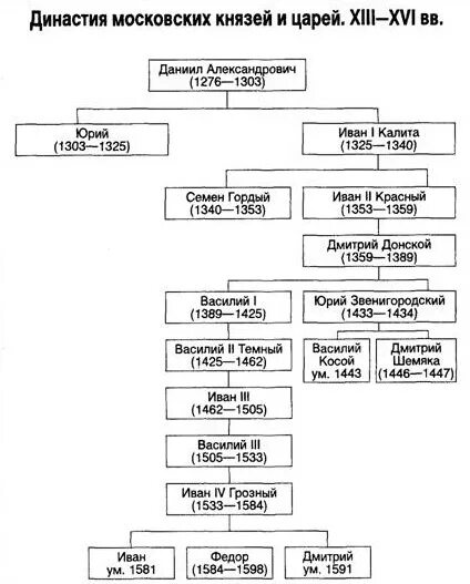 Подчинение чиновничьего аппарата какая династия. Древо московских князей от Даниила Александровича до Василия 3. Династия московских князей схема. Дерево московских князей с Даниила Александровича. Родословная московских князей от Даниила Александровича.