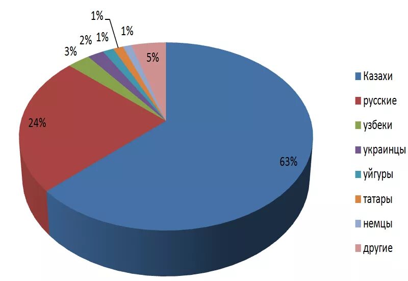 Население Казахстана диаграмма. Национальный состав Республики Казахстан. Население Казахстана по национальностям в процентах. Народы Казахстана диаграмма.