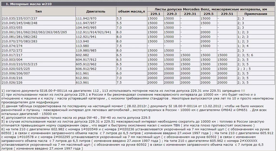 Допуски масел mercedes. Допуски масел Мерседес 210. Таблица масла Мерседес 210. Масло Мерседес w211 допуск. Допуски моторных масел для Мерседес Бенц 124.