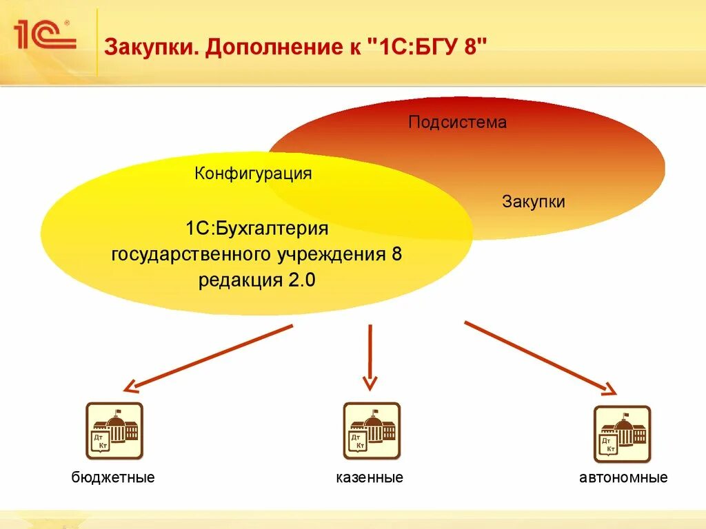 1с:Бухгалтерия государственного учреждения 8 проф. 1с Бухгалтерия 8.3 для государственных учреждений. 1с:Бухгалтерия государственного учреждения 8 (1с:БГУ). 1с Бухгалтерия государственного учреждения 6. 1с государственное учреждение 2.0