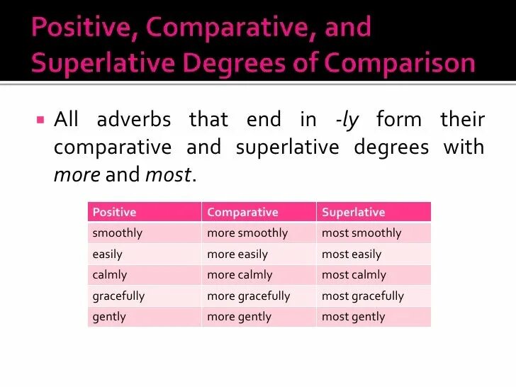 Positive comparative superlative. Таблица Comparative and Superlative. Comparative and Superlative adverbs правило. Adverb Comparative Superlative таблица. Degrees of Comparison of adjectives правило.