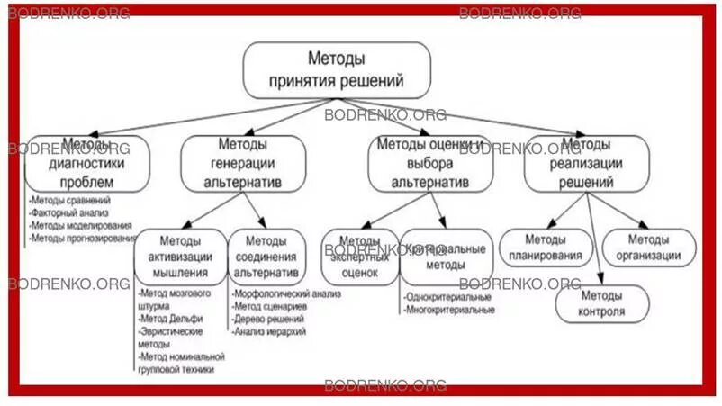 назовите основные методы принятия решений. творчество методы решения творческих задач. метод коллективного принятия решений. методы решений реферат.