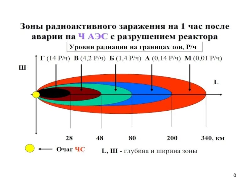 Виды радиоактивных заражений. Схема зон радиоактивного заражения. Зоны радиоактивного загрязнения заражения местности. Зона чрезвычайно опасного радиоактивного заражения. Зоны радиоактивного заражения местности схема.