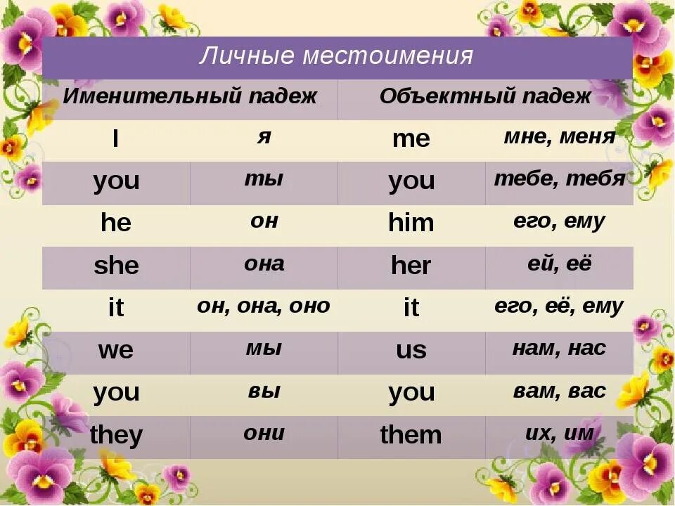 Как будет на английском i me. Формы местоимений в английском языке таблица. Личные местоимения в именительном падеже в английском языке. Местоимения в английском языке 5 класс. Местоимения по английскому языку 4 класс.