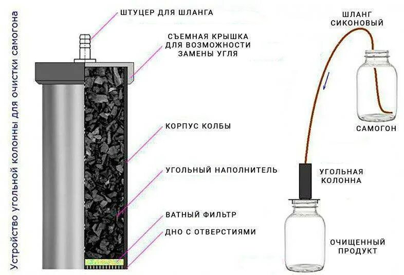 Можно ли чистить самогон углем. Угольная колонна для очистки самогона чертежи. угольная колонна для очистки самогона. очистка самогона угольной колонной. фильтрующая колонна для самогона своими руками.