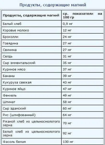 Содержание магния в продуктах питания. Содержание лития в продуктах питания таблица. продукты содержащие литий. продукты содержащие литий таблица. магний в овощах и фруктах таблица.