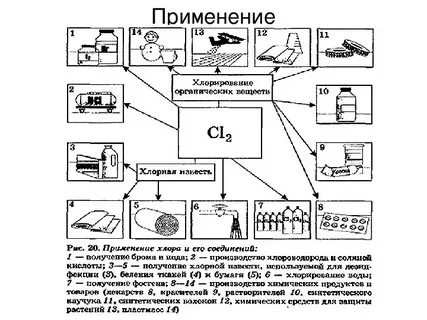 Применение хлора