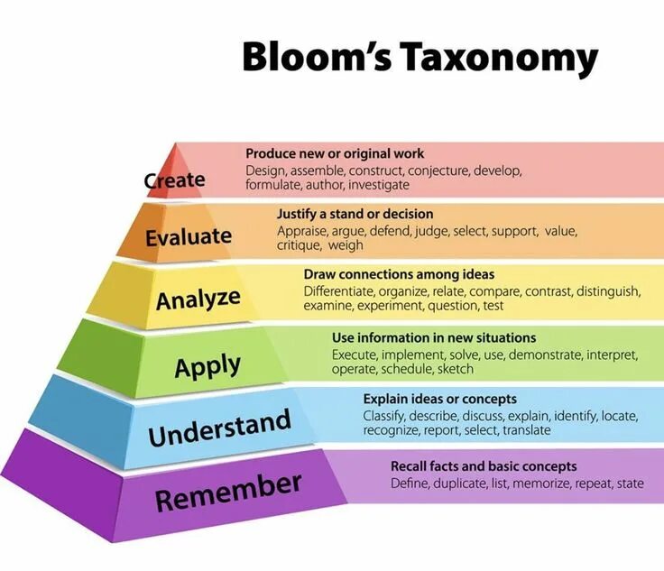 Bloom s taxonomy is. Таксономия блума. таксономия блума на уроках английского языка. таксономия блума english. bloom taxonomy wheel.