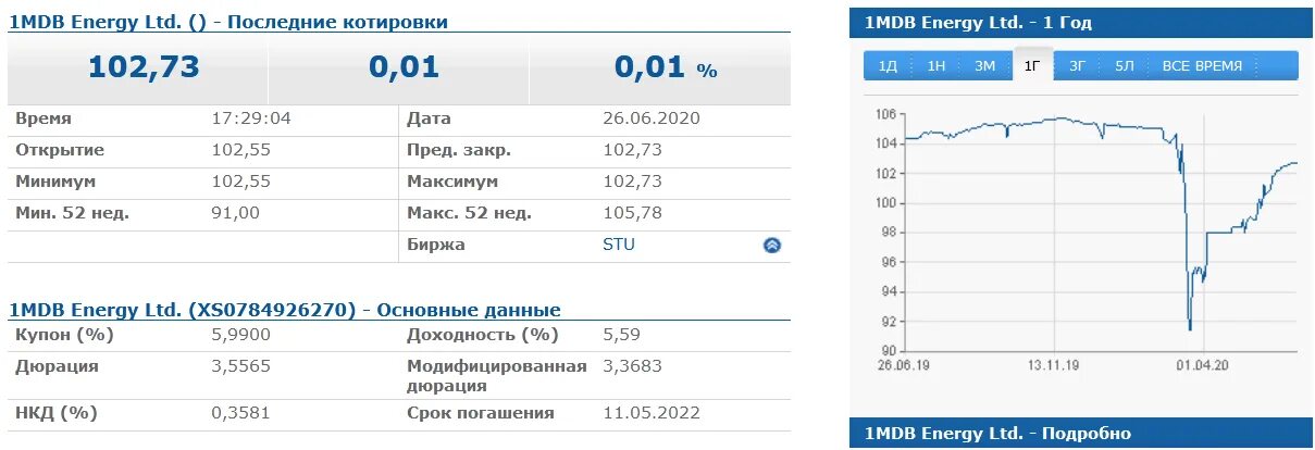 Мосбиржа офз. Котировка ценной бумаги это. График котировок ценных бумаг. Облигации котировки биржи. Графики акций как читать.