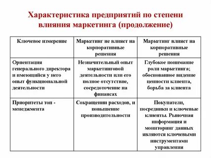 Влияние маркетинга на бизнес
