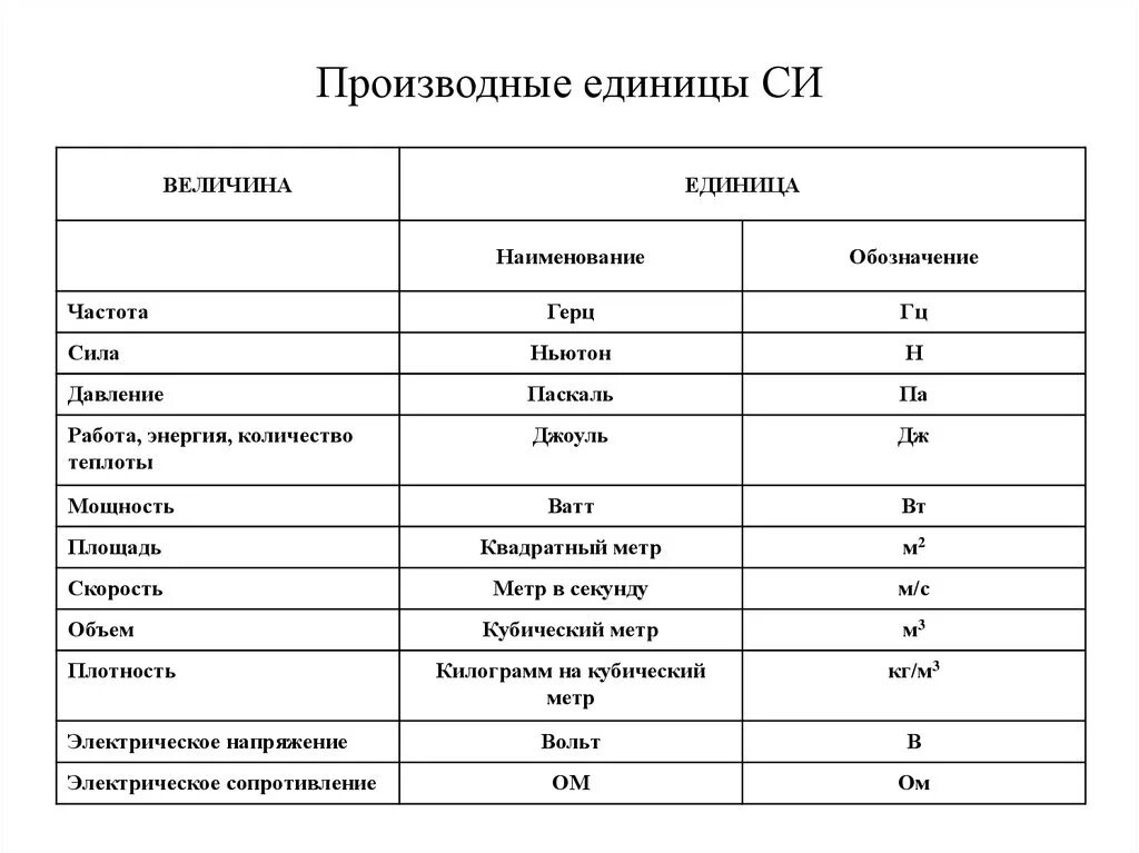 Перечислите основные величины. Производные единицы си. Производные единицы системы си. Производные единицы системы си является. Производные единицы системы си таблица.