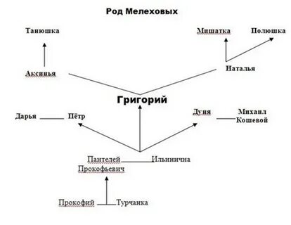 Семьи в романе тихий дон