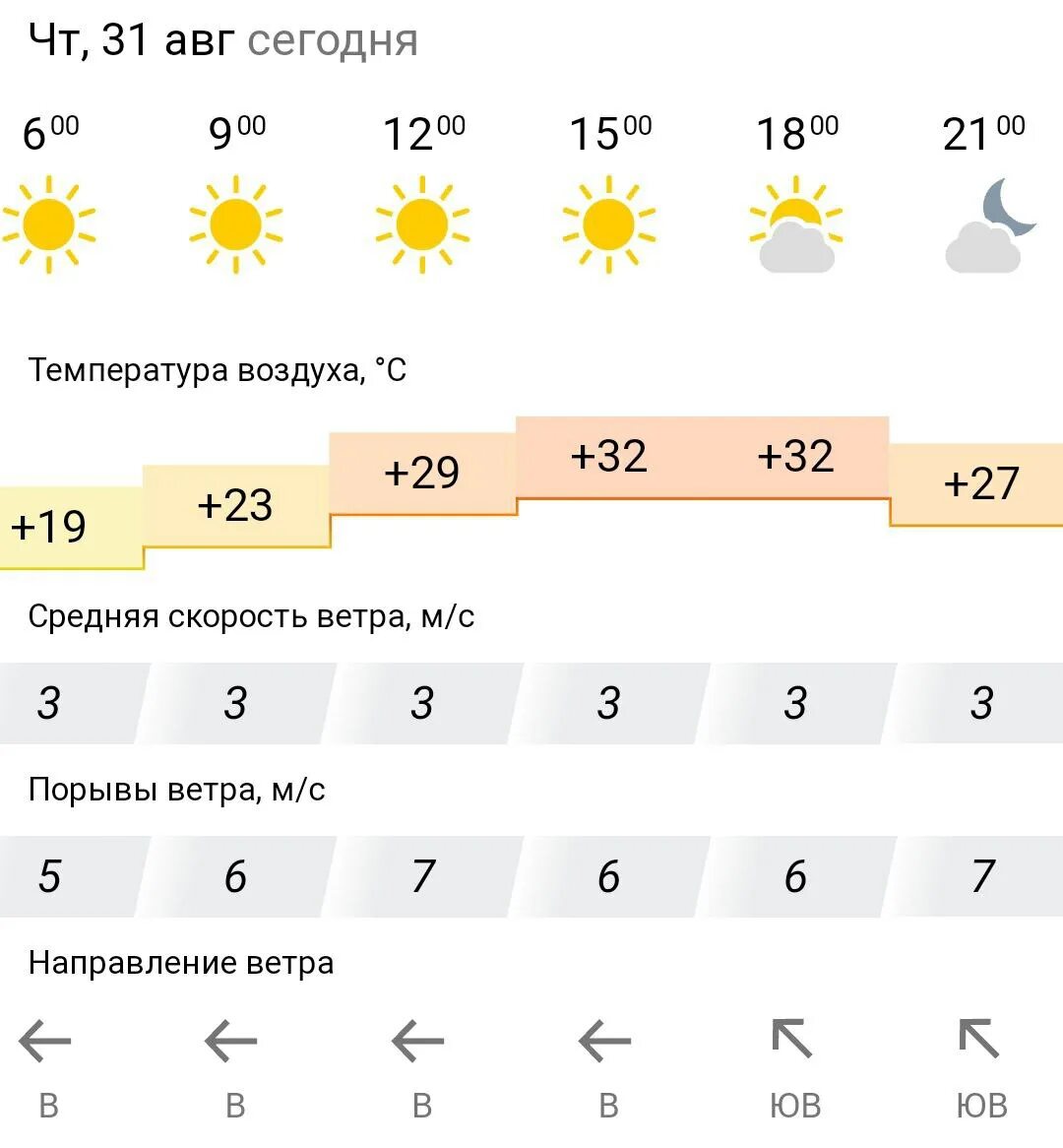 Прогноз август 2025