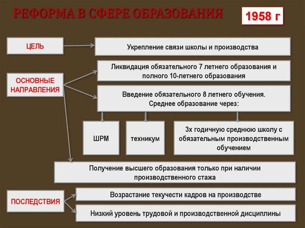 Послевоенные годы тест. СССР В первые послевоенные годы презентация. Реформа в сфере образования 1958 цель. Образование в послевоенные годы в СССР. НПА В первые послевоенные годы.