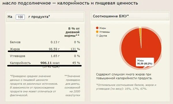 Масло растительное пищевая ценность в 100. Пищевая ценность подсолнечного масла. Растительное масло калорийность. Калорийность подсолнечного масла. Кусок масла калорийность