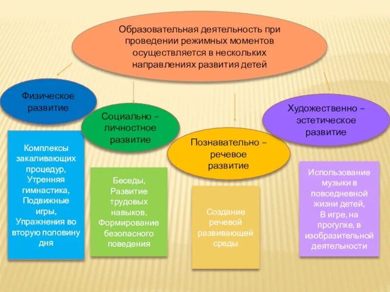 Образовательная деятельность в доу включает. Образовательная деятельность в режимных. методика организации режимных моментов. структура режимного момента в доу. образовательная деятельность при проведении режимных моментов.