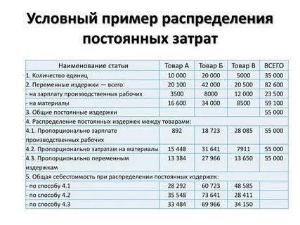 Условно постоянные накладные расходы