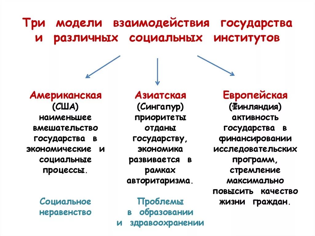 Три модели взаимодействия государства и различных соц. Институтов?. Модели взаимодействия государств. Модели взаимодействия государства и различных социальных институтов. Три модели взаимодействия государства. Основные модели взаимодействия