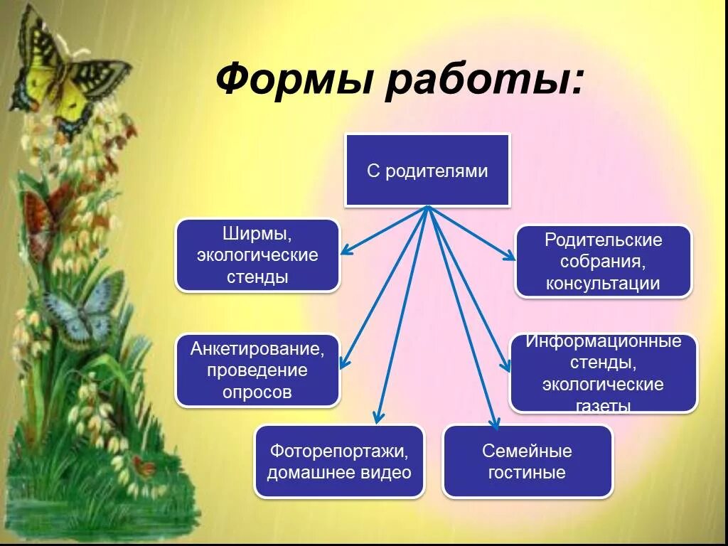 Формы работы по экологическому воспитанию. Формы работы с родителями по экологическому образованию. формы работы с детьми по экологическому воспитанию. формы работы экологического воспитания дошкольников. формы работы по экологическому воспитанию дошкольников.