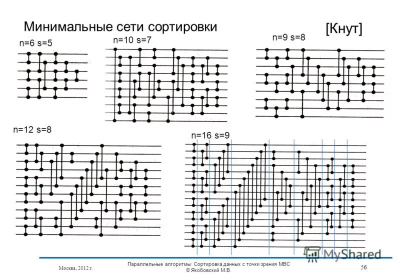 Топологическая сортировка графа пример. Sorting network. Топологическая сортировка. Топологическая карта. Сортировка сетями.