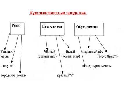 Структура поэмы двенадцать