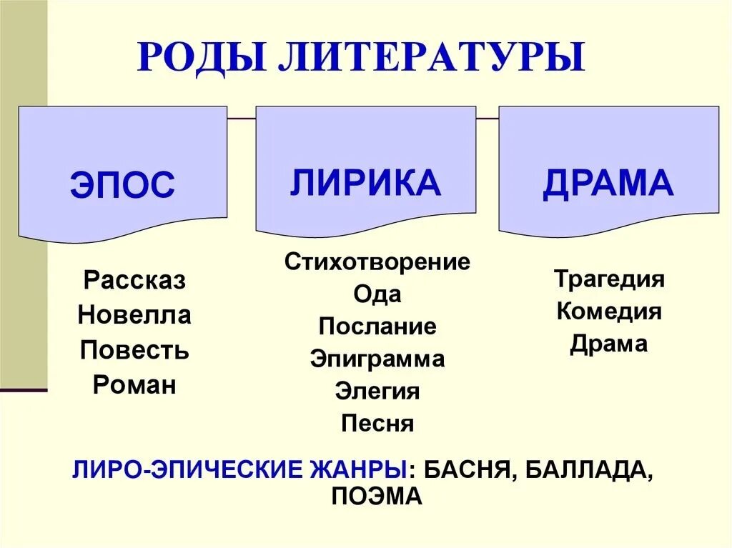 Соотнесите произведения и жанр