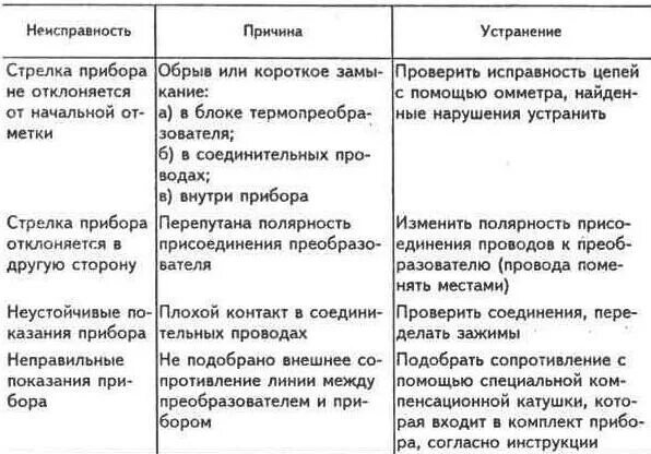 Причины поломки электронных термометров. Причины списания основного средства. Мяч волейбольный причина списания. Причины неисправностей для списания. Основания для списания основных средств.