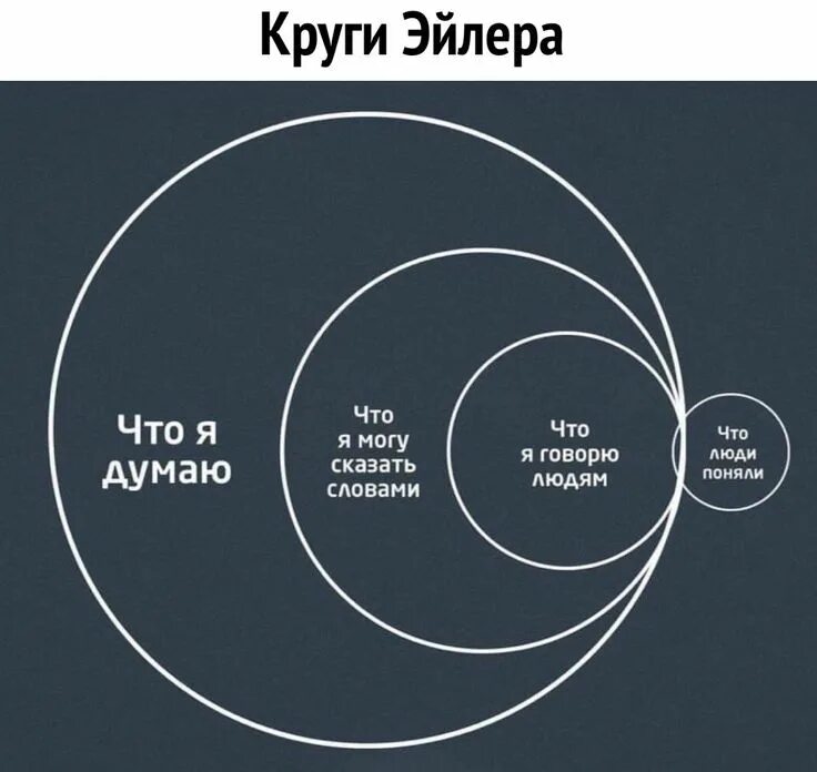 Три составляющие успеха бизнеса. Уж лучше быть одним чем с кем попало. Прежде чем что-то сказать. Чем что я. Цитаты.