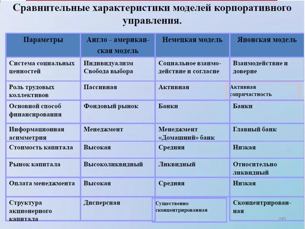 Сравнительный анализ моделей корпоративного управления. Сравнительная характеристика моделей корпоративного управления. Основные модели менеджмента. Характеристика моделей менеджмента.