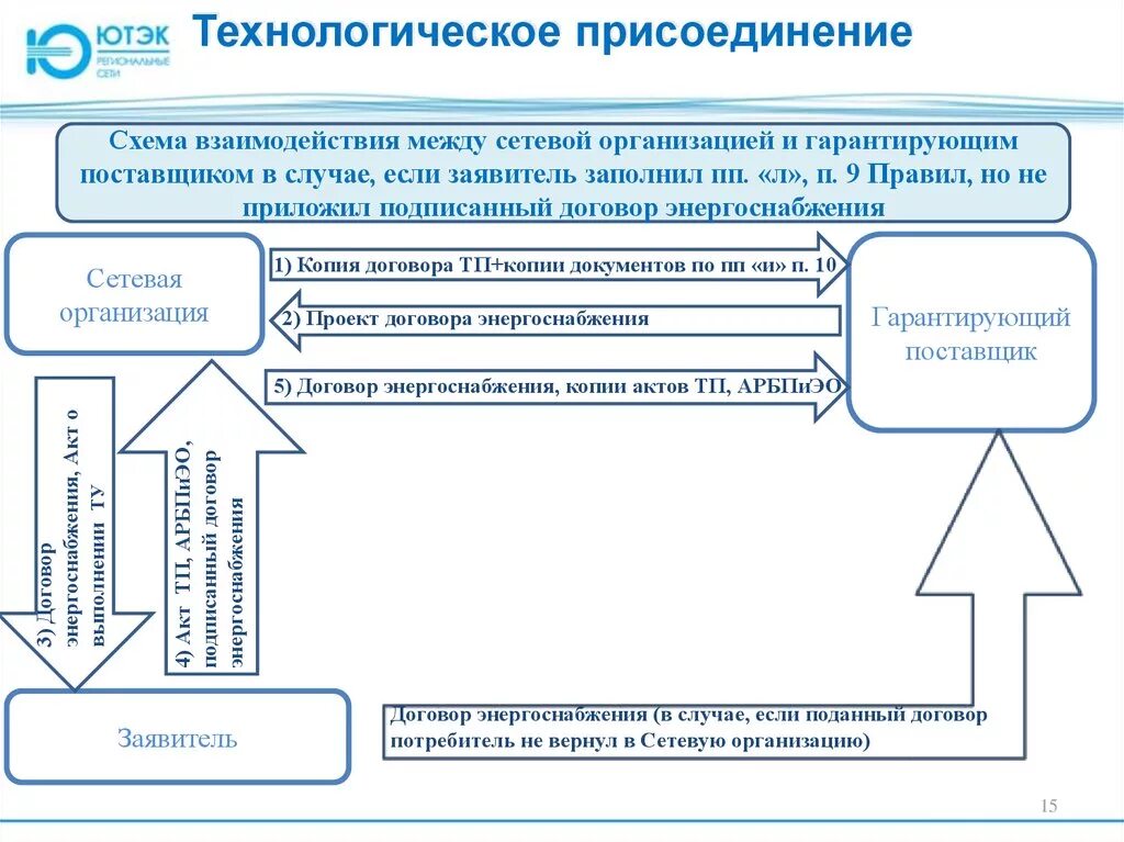 Договор с сетевой организацией. Техприсоединение к электрическим сетям схема. Схема технологического присоединения. Договор технологического присоединения. Проект на технологическое присоединение к электрическим сетям.