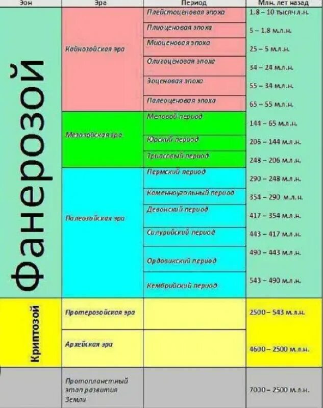 Геологическая эра палеозойская. Геохронологическая шкала кайнозоя. Геология таблица геологических периодов. Геохронологическую шкалу эоны эры периоды. Геохронологическая таблица Эон.