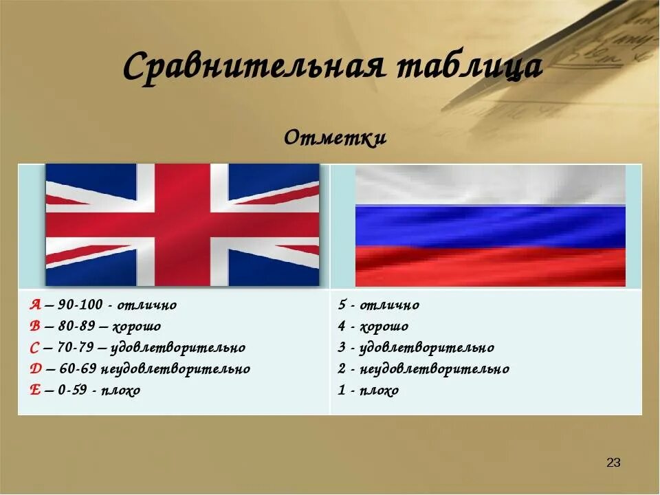 Государственные языки английский и французский. Сравнение Великобритании и России. Отличие и сходства России и Британии. Сравнение образования в России и Великобритании. Образование в Англии и России сравнение.