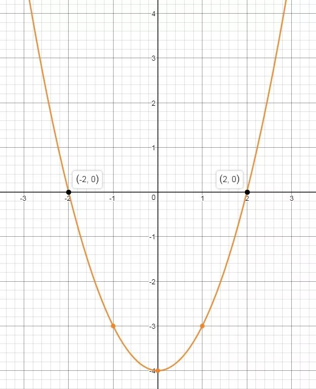 Функция y 2x в квадрате. Y=2x^2+4x+1. X=Y^2-4y. Функция y=x4.